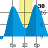 Kenai Pier tide chart for Thursday, November 30, 2023