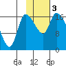 Kenai Pier tide chart for Friday, November 3, 2023