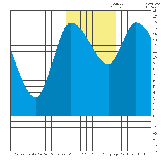 Kenai Pier tide chart for Saturday, November 4, 2023