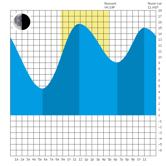 Kenai Pier tide chart for Sunday, November 5, 2023