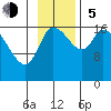 Kenai Pier tide chart for Sunday, November 5, 2023