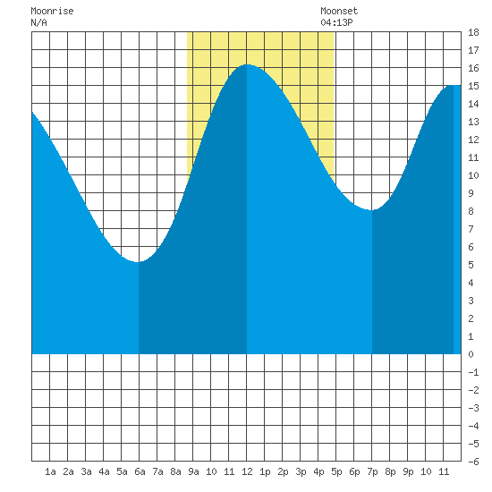 Kenai Pier tide chart for Monday, November 6, 2023