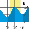 Kenai Pier tide chart for Monday, November 6, 2023
