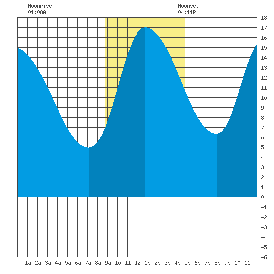 Kenai Pier tide chart for Tuesday, November 7, 2023
