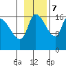 Kenai Pier tide chart for Tuesday, November 7, 2023
