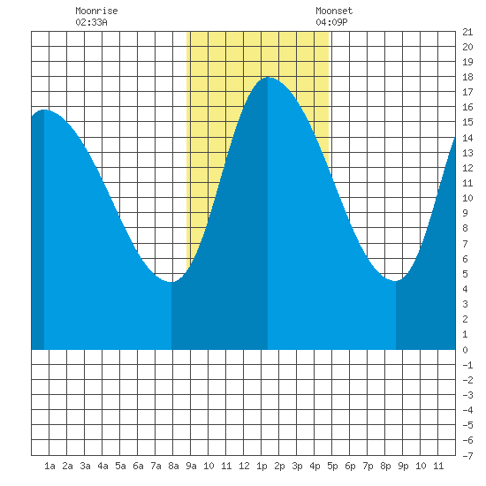 Kenai Pier tide chart for Wednesday, November 8, 2023