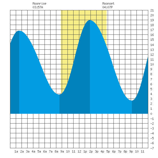 Kenai Pier tide chart for Thursday, November 9, 2023