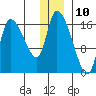 Kenai Pier tide chart for Sunday, December 10, 2023