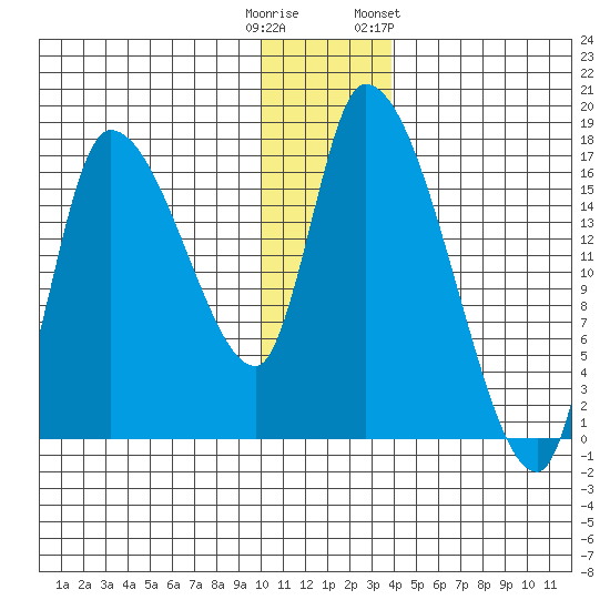 Kenai Pier tide chart for Monday, December 11, 2023