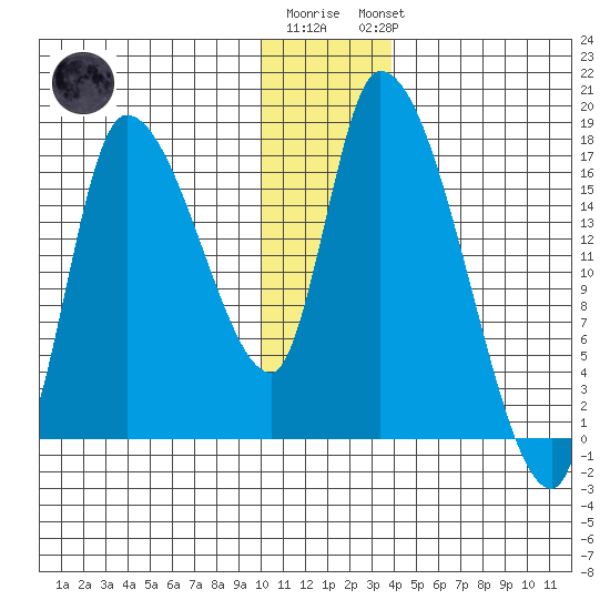 Kenai Pier tide chart for Tuesday, December 12, 2023