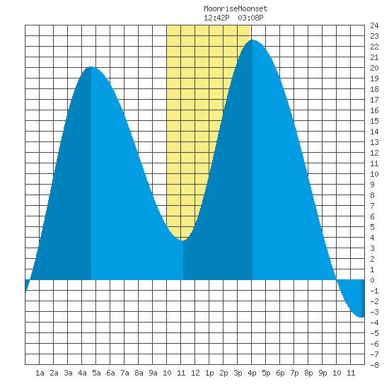Kenai Pier tide chart for Wednesday, December 13, 2023