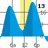 Kenai Pier tide chart for Wednesday, December 13, 2023