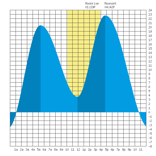 Kenai Pier tide chart for Thursday, December 14, 2023