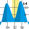 Kenai Pier tide chart for Thursday, December 14, 2023