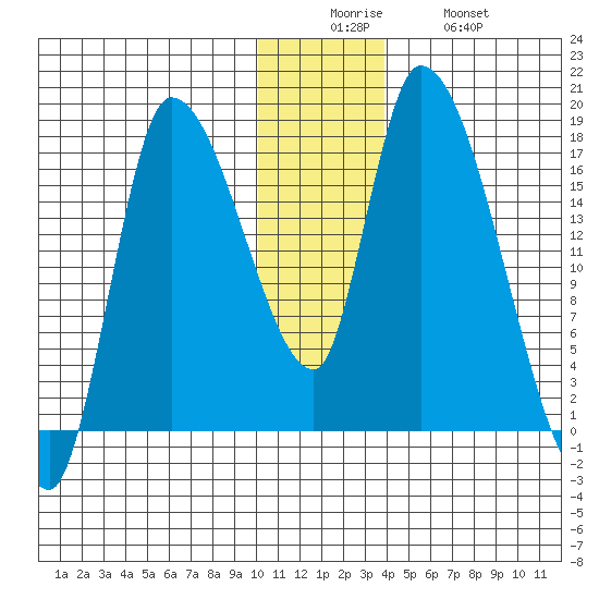 Kenai Pier tide chart for Friday, December 15, 2023