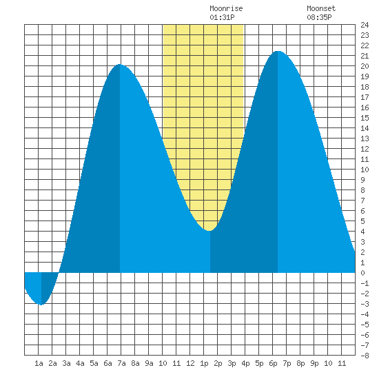 Kenai Pier tide chart for Saturday, December 16, 2023