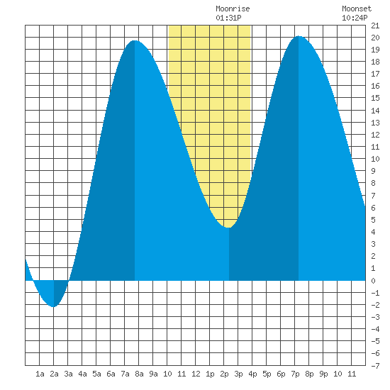 Kenai Pier tide chart for Sunday, December 17, 2023