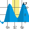 Kenai Pier tide chart for Sunday, December 17, 2023