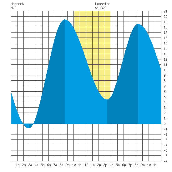Kenai Pier tide chart for Monday, December 18, 2023