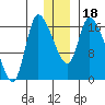 Kenai Pier tide chart for Monday, December 18, 2023