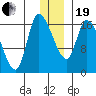 Kenai Pier tide chart for Tuesday, December 19, 2023