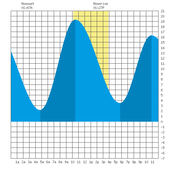 Kenai Pier tide chart for Wednesday, December 20, 2023