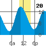 Kenai Pier tide chart for Wednesday, December 20, 2023