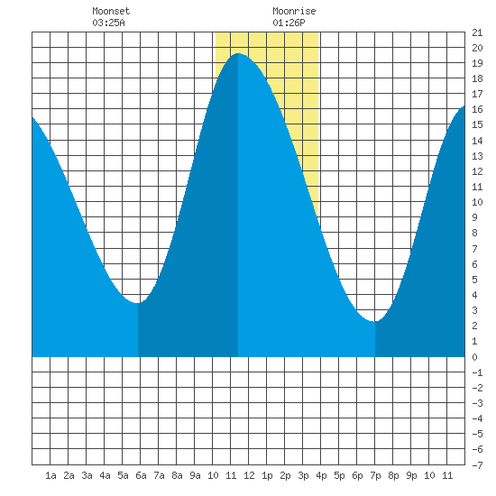 Kenai Pier tide chart for Thursday, December 21, 2023