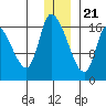 Kenai Pier tide chart for Thursday, December 21, 2023