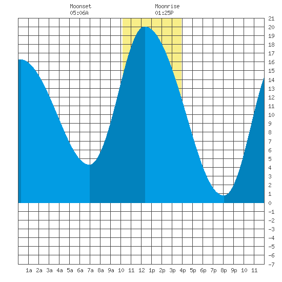 Kenai Pier tide chart for Friday, December 22, 2023
