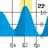 Kenai Pier tide chart for Friday, December 22, 2023