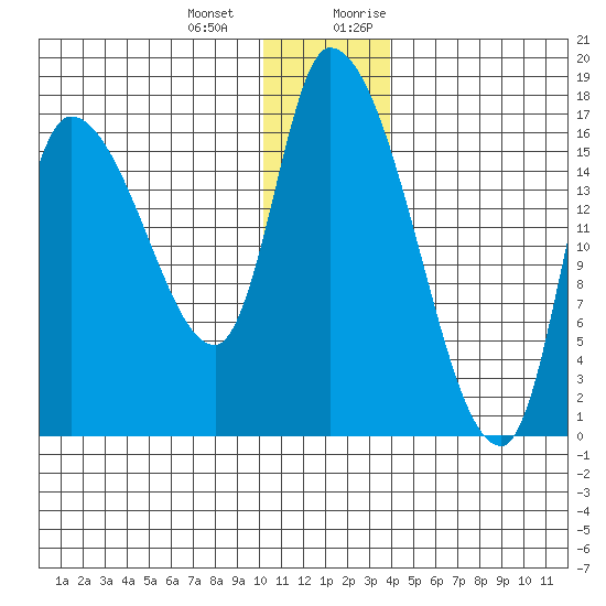 Kenai Pier tide chart for Saturday, December 23, 2023
