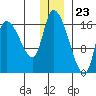 Kenai Pier tide chart for Saturday, December 23, 2023