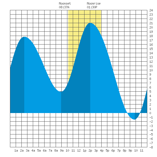 Kenai Pier tide chart for Sunday, December 24, 2023