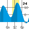 Kenai Pier tide chart for Sunday, December 24, 2023