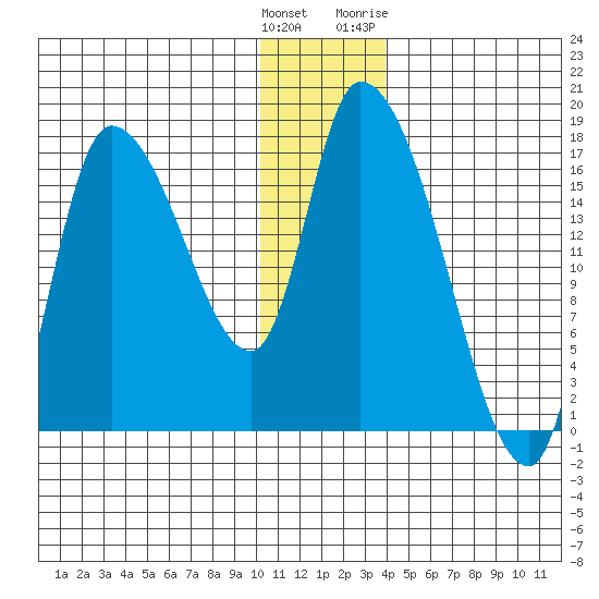 Kenai Pier tide chart for Monday, December 25, 2023