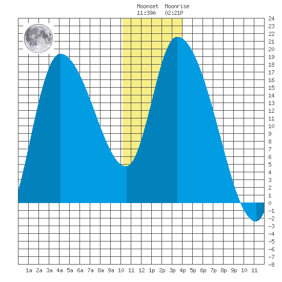 Kenai Pier tide chart for Tuesday, December 26, 2023