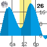 Kenai Pier tide chart for Tuesday, December 26, 2023