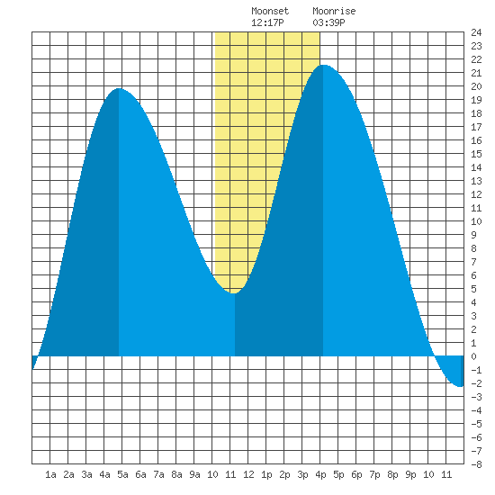 Kenai Pier tide chart for Wednesday, December 27, 2023