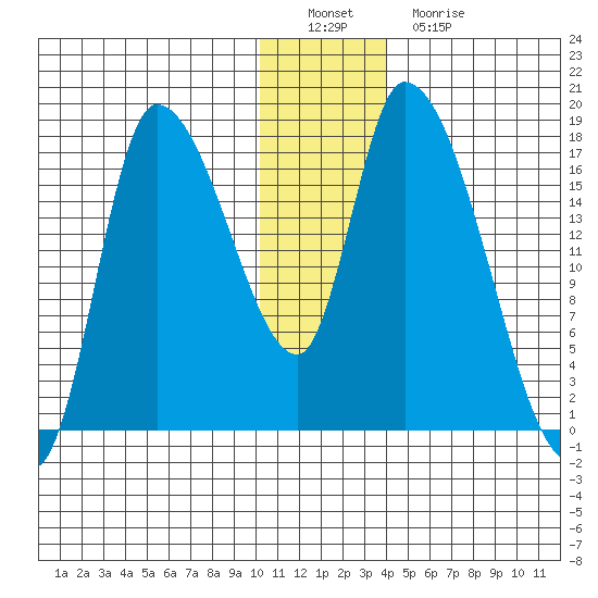 Kenai Pier tide chart for Thursday, December 28, 2023