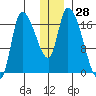 Kenai Pier tide chart for Thursday, December 28, 2023