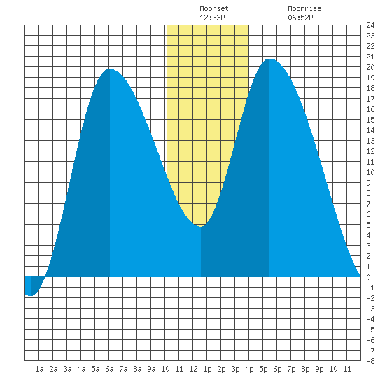 Kenai Pier tide chart for Friday, December 29, 2023