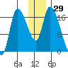 Kenai Pier tide chart for Friday, December 29, 2023
