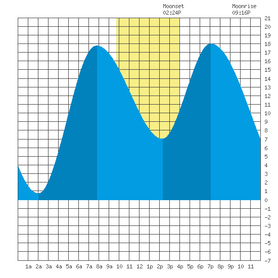 Kenai Pier tide chart for Saturday, December 2, 2023