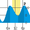 Kenai Pier tide chart for Saturday, December 2, 2023