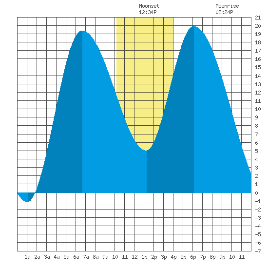 Kenai Pier tide chart for Saturday, December 30, 2023