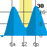 Kenai Pier tide chart for Saturday, December 30, 2023