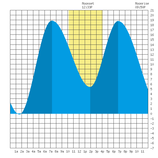 Kenai Pier tide chart for Sunday, December 31, 2023