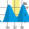 Kenai Pier tide chart for Sunday, December 31, 2023