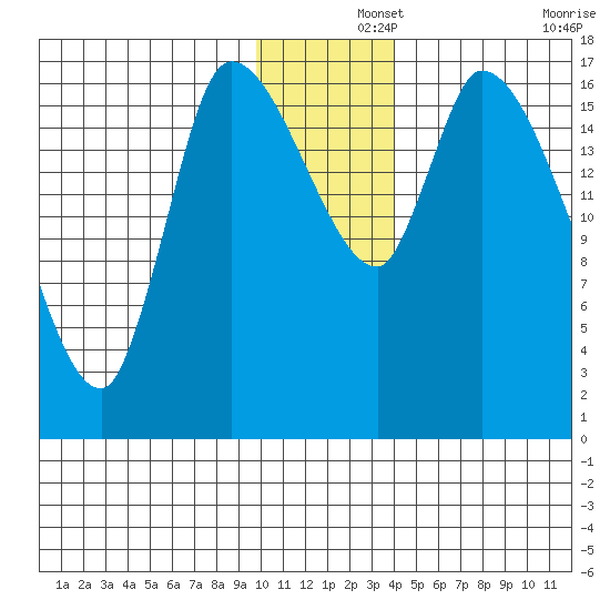 Kenai Pier tide chart for Sunday, December 3, 2023